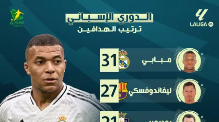 ترتيب هدافي الدوري الإسباني بعد نهاية موسم 2024-2025.. مبابي يهزم ليفاندوفسكي 